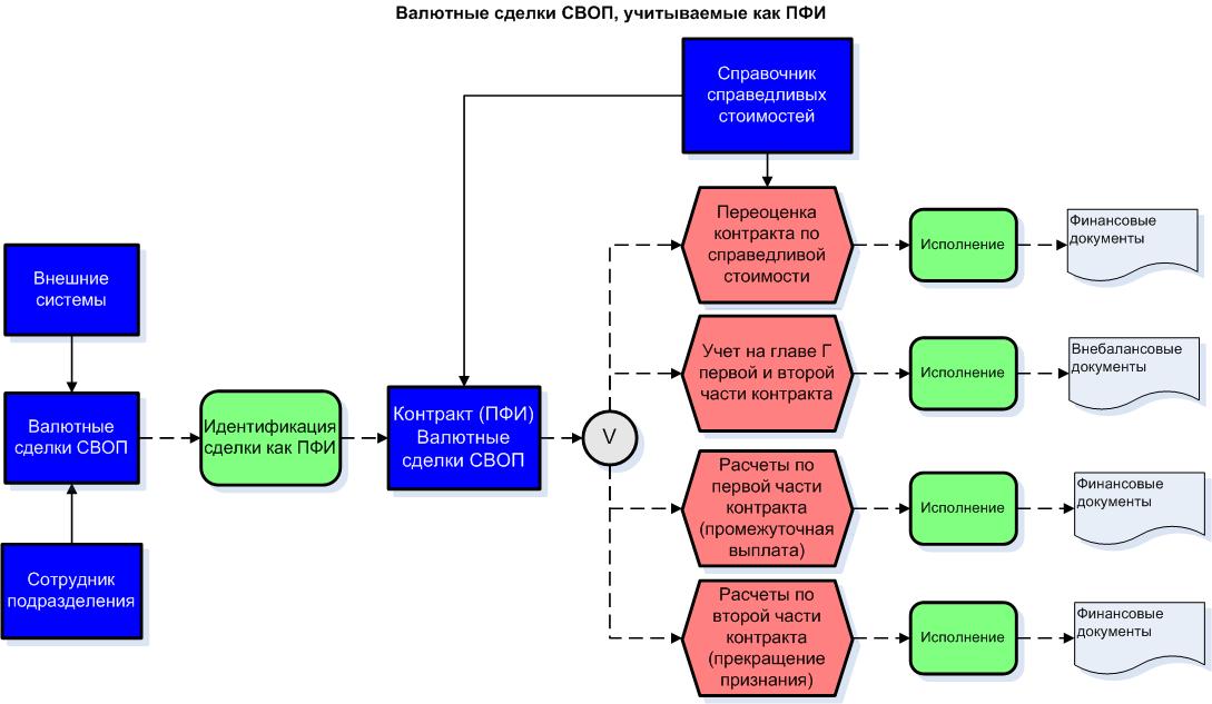 Валютные сделки СВОП, учитываемые как ПФИ | Инвестиции и операции с ...